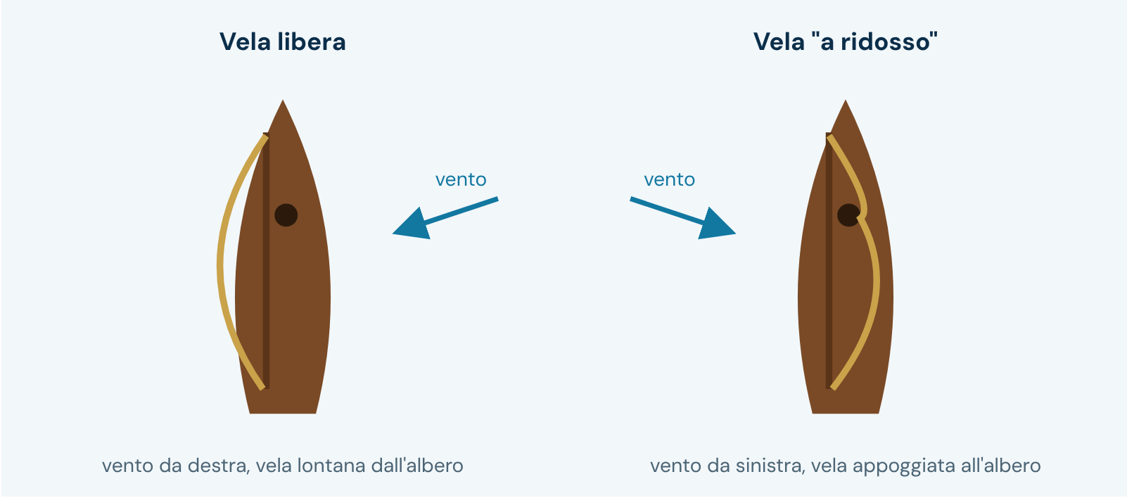 Schema della vela latina sulle due mure: vela libera e vela a ridosso dell'albero