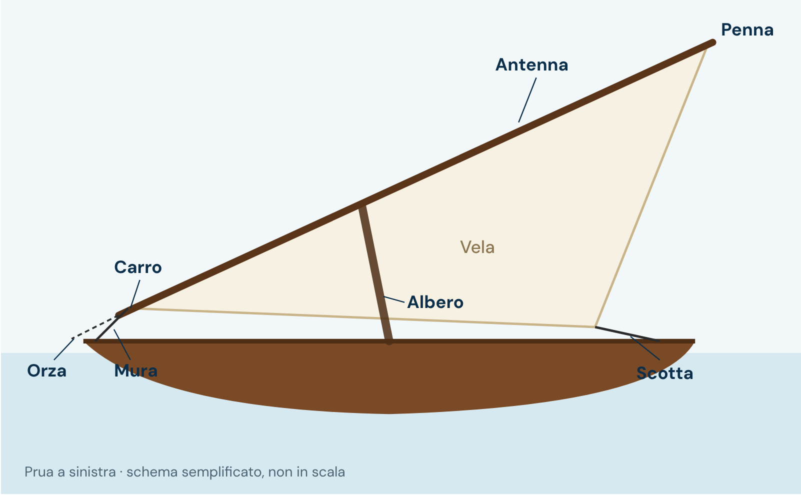 Schema delle parti della vela latina: antenna, carro, penna, albero, mura, orza e scotta